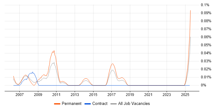 Job vacancy trend for E-Commerce Specialist in the North West Job vacancy trend for E-Commerce Specialist in the North West