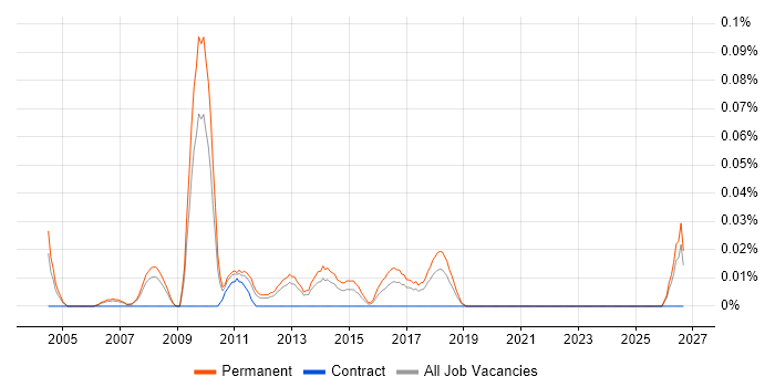 E-Commerce Support job vacancy trend in the North West