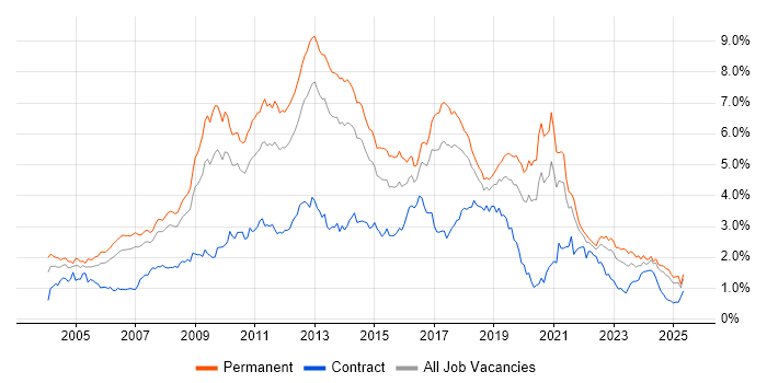 Job vacancy trend for E-Commerce in the North West Job vacancy trend for E-Commerce in the North West