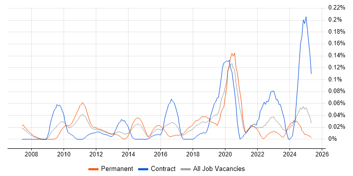 Job vacancy trend for E-Discovery in the North West Job vacancy trend for E-Discovery in the North West