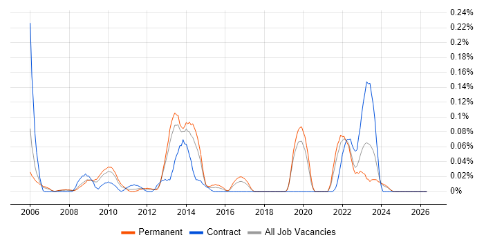 e-Health job vacancy trend in the North West