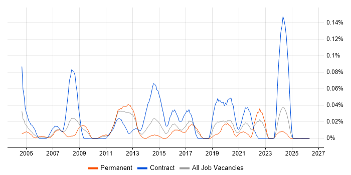 e-Learning Developer job vacancy trend in the North West