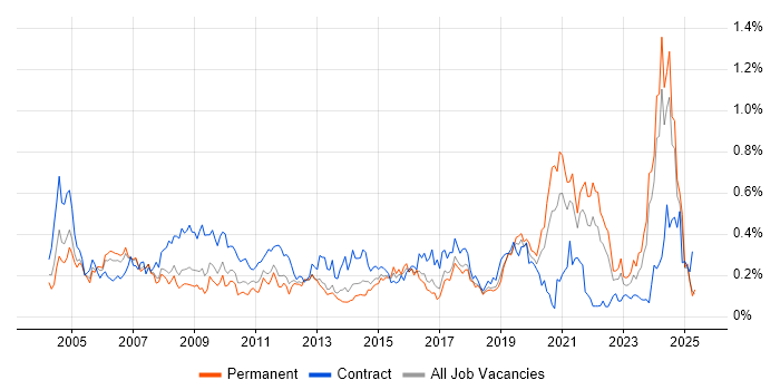 Job vacancy trend for e-Learning in the North West Job vacancy trend for e-Learning in the North West