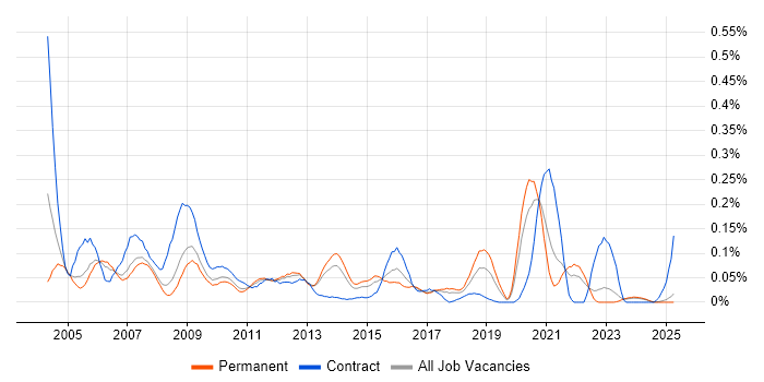 Job vacancy trend for E-Procurement in the North West Job vacancy trend for E-Procurement in the North West
