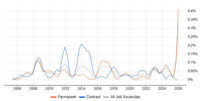 EAM job vacancy trend in the North West