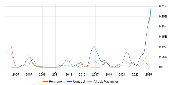 Job vacancy trend for Earned Value Management in the North West Job vacancy trend for Earned Value Management in the North West