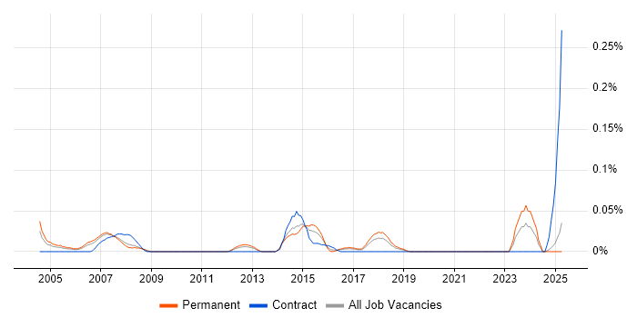 Job vacancy trend for Easytrieve in the North West Job vacancy trend for Easytrieve in the North West