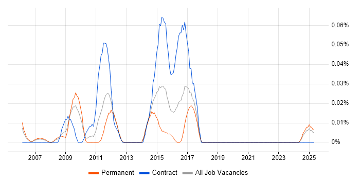 Job vacancy trend for Eclipse RCP in the North West Job vacancy trend for Eclipse RCP in the North West