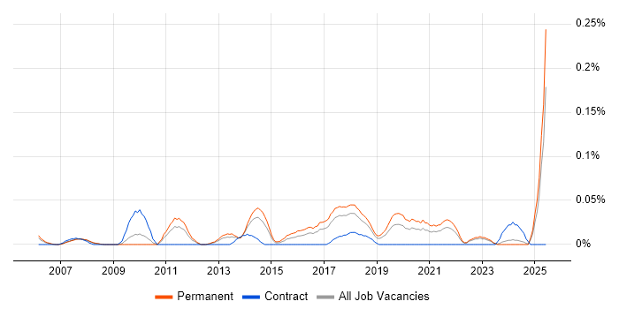 Job vacancy trend for Econometrics in the North West Job vacancy trend for Econometrics in the North West