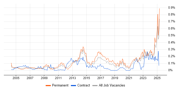 Job vacancy trend for Economics in the North West Job vacancy trend for Economics in the North West
