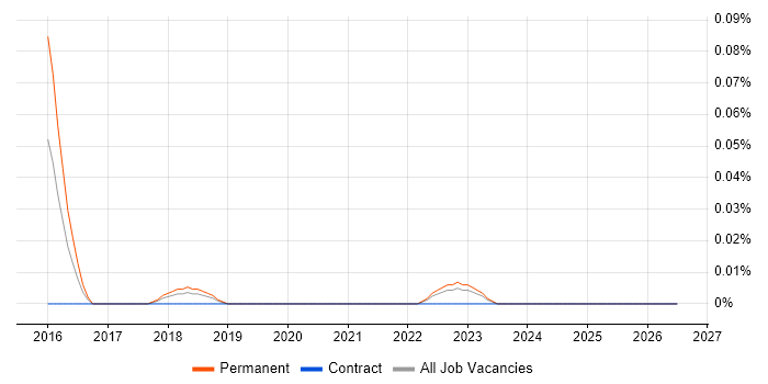 ECSA job vacancy trend in the North West