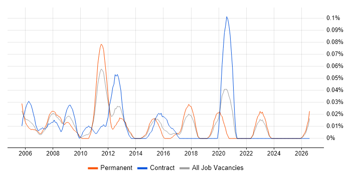EDI Developer job vacancy trend in the North West