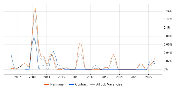 EDI Specialist job vacancy trend in the North West