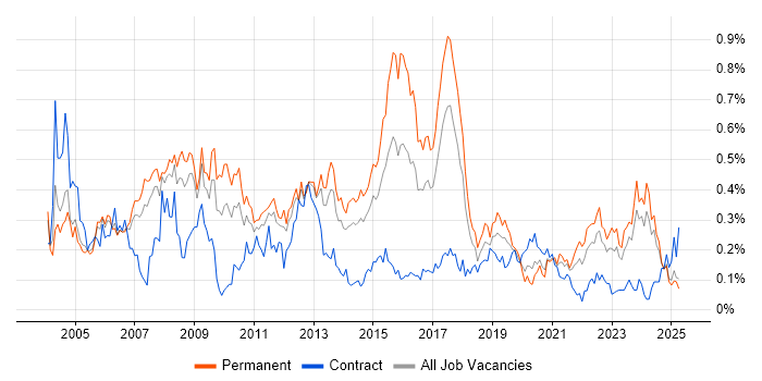 Job vacancy trend for EDI in the North West Job vacancy trend for EDI in the North West