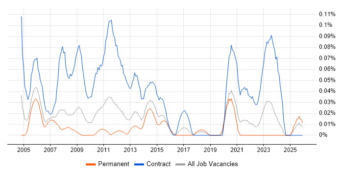 EDMS job vacancy trend in the North West