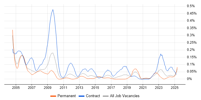 Job vacancy trend for EDRMS in the North West Job vacancy trend for EDRMS in the North West