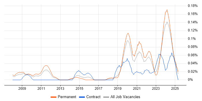 Job vacancy trend for Educational Technology in the North West Job vacancy trend for Educational Technology in the North West