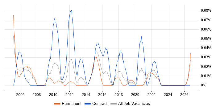 EFT job vacancy trend in the North West