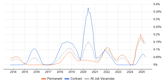 Job vacancy trend for eggPlant in the North West Job vacancy trend for eggPlant in the North West