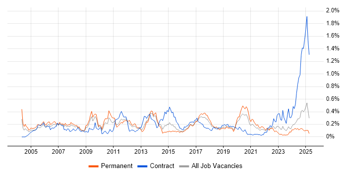 Job vacancy trend for EIGRP in the North West Job vacancy trend for EIGRP in the North West