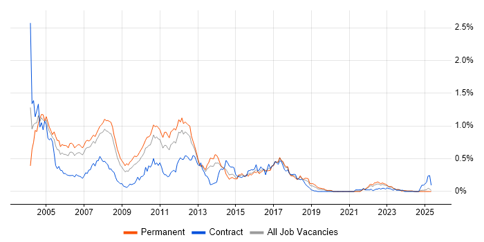 Job vacancy trend for EJB in the North West Job vacancy trend for EJB in the North West
