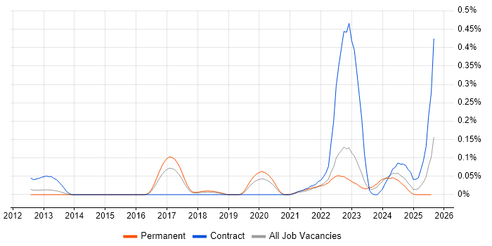 Job vacancy trend for Ekahau in the North West