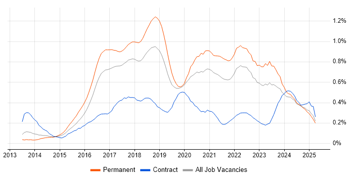 Job vacancy trend for Elasticsearch in the North West Job vacancy trend for Elasticsearch in the North West