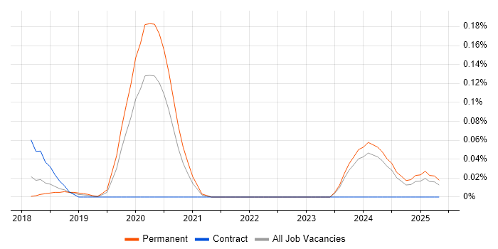 Job vacancy trend for Electron in the North West Job vacancy trend for Electron in the North West