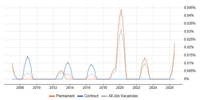 Electronic Discovery Reference Model job vacancy trend in the North West