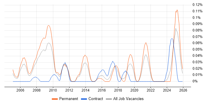 Electronic Trading job vacancy trend in the North West