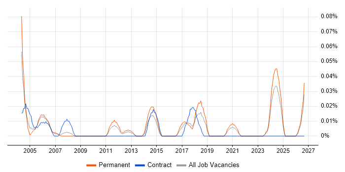 Electronics Technician job vacancy trend in the North West