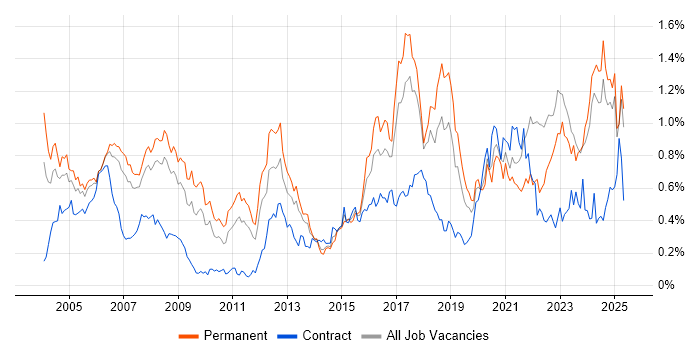 Job vacancy trend for Electronics in the North West Job vacancy trend for Electronics in the North West