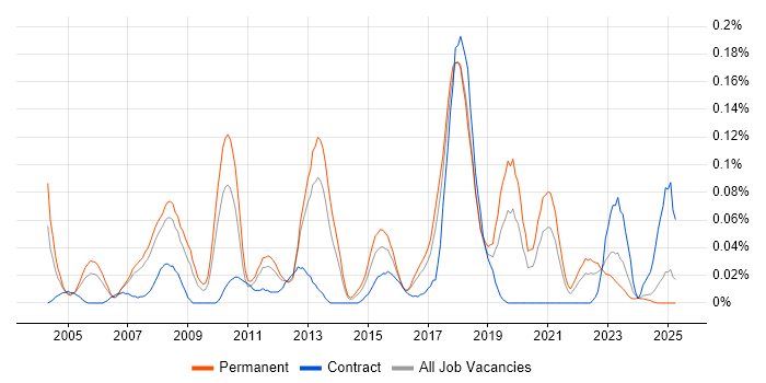 Job vacancy trend for Elite 3E in the North West Job vacancy trend for Elite 3E in the North West
