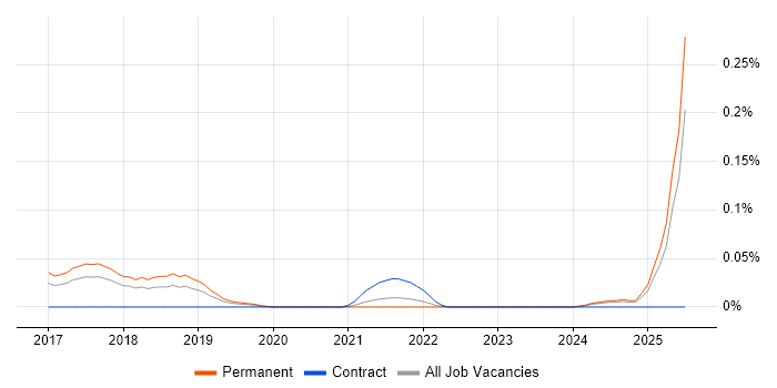Job vacancy trend for Elixir in the North West