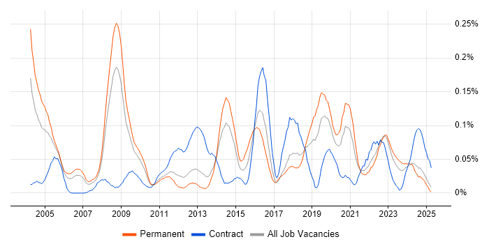 Job vacancy trend for Email Filtering in the North West Job vacancy trend for Email Filtering in the North West