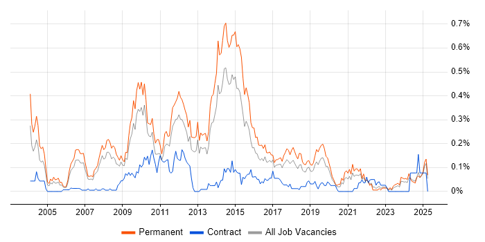 Job vacancy trend for Email Marketing in the North West Job vacancy trend for Email Marketing in the North West