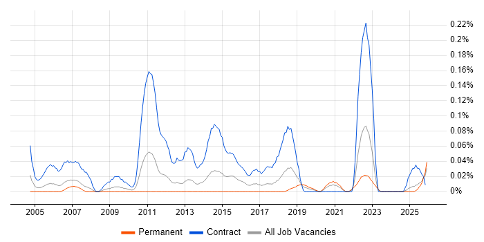 Email Migration job vacancy trend in the North West