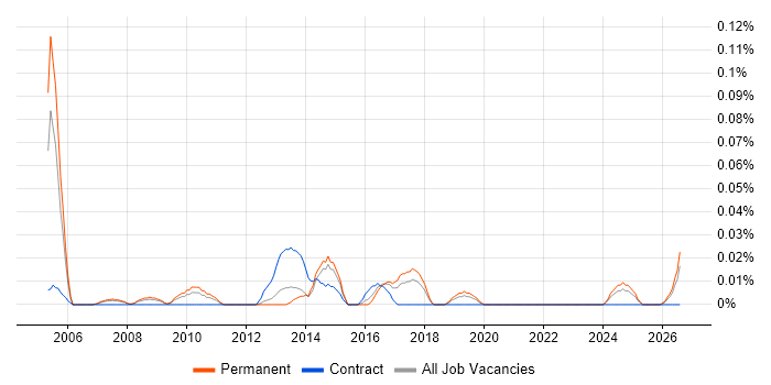 Email Specialist job vacancy trend in the North West