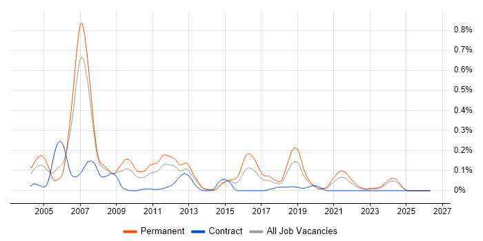 Embedded C++ Engineer job vacancy trend in the North West