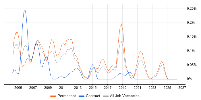 Embedded C++ Software Engineer job vacancy trend in the North West