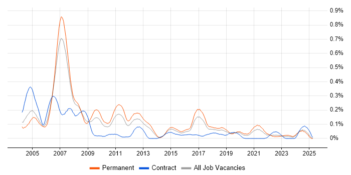 Job vacancy trend for Embedded C++ in the North West Job vacancy trend for Embedded C++ in the North West