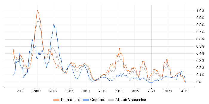 Job vacancy trend for Embedded C in the North West