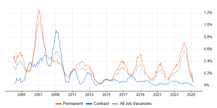 Job vacancy trend for Embedded Engineer in the North West Job vacancy trend for Embedded Engineer in the North West