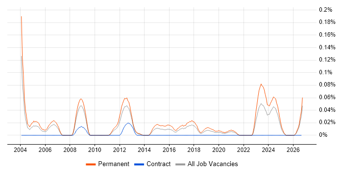 Embedded Firmware Engineer job vacancy trend in the North West