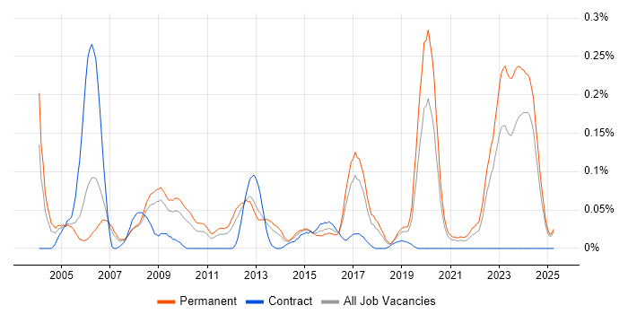 Job vacancy trend for Embedded Firmware in the North West Job vacancy trend for Embedded Firmware in the North West