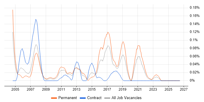 Embedded Linux Engineer job vacancy trend in the North West