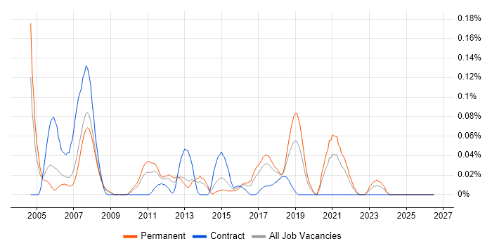 Embedded Linux Software Engineer job vacancy trend in the North West