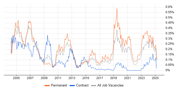 Job vacancy trend for Embedded Systems in the North West
