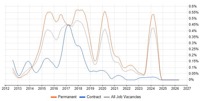 Ember.js job vacancy trend in the North West