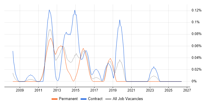 EMC RecoverPoint job vacancy trend in the North West